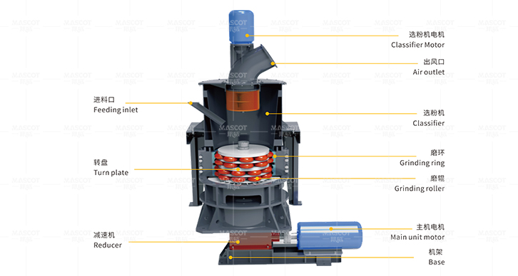 HGM Micro-powder Grinding Mill principle
